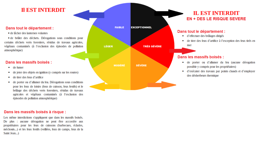 Graphique de recommandation vigilance feux de forêt